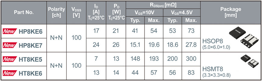 ROHM erweitert 100-V-Dual-MOSFET-Serie mit niedrigem Einschaltwiderstand um fünf Modelle